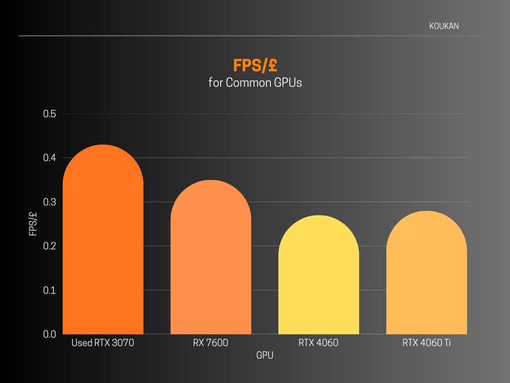 Cost per frame comparison chart showing RTX 3070 vs RTX 4060 vs RX 7600 at 1080p Ultra settings