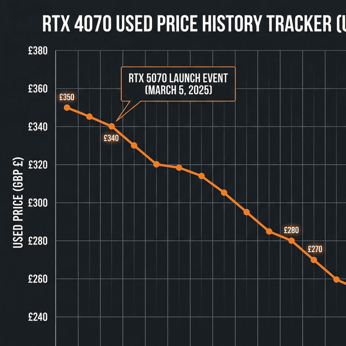 Line graph showing RTX 4070 used UK price declining from £350 in January 2025 to £245 in April 2026, orange line on dark grid