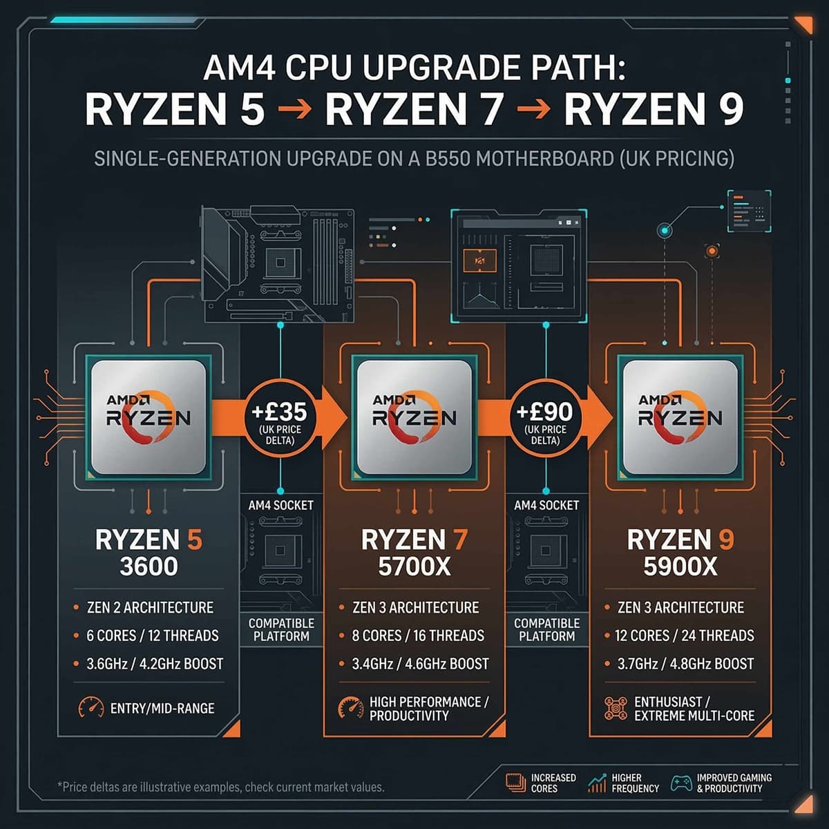 Comparison of PC platforms showing recommended upgrade paths for AM4, LGA 1200, LGA 1700, and AM5